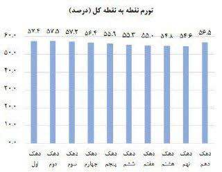 درباره این مقاله بیشتر بخوانید ❗️مخارج زندگی فقرا بیش از ۵۷ درصد زیاد شد / تورم بیش از همه سهم فقرا بود