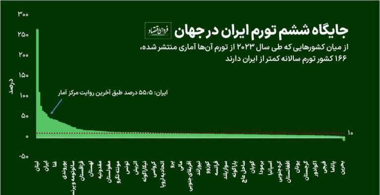 درباره این مقاله بیشتر بخوانید جایگاه تورم ایران در جهان کجاست؟