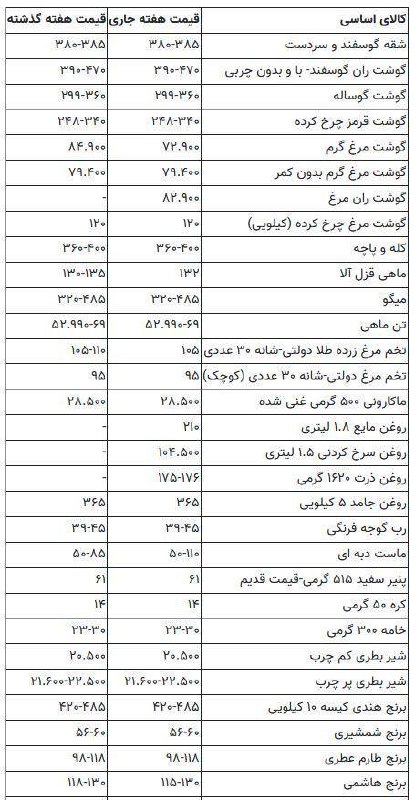 درباره این مقاله بیشتر بخوانید 📸 افزایش چندباره قیمت محصولات لبنی