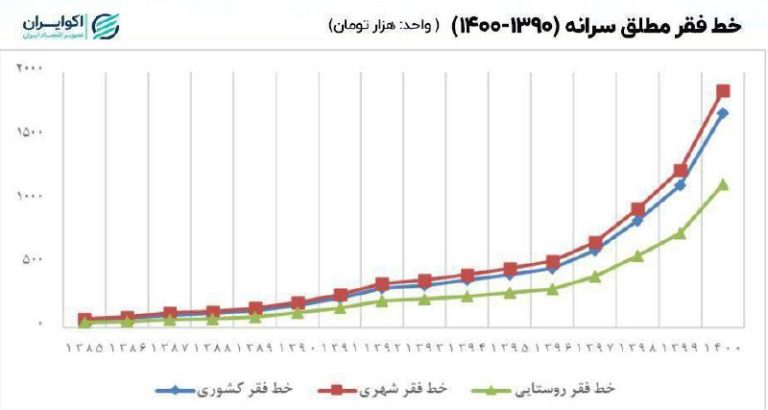 درباره این مقاله بیشتر بخوانید مرکز پژوهش‌های مجلس: در عرض یک دهه، در حدود ۱۱ میلیون نفر به جمعیت زیر ‎خط فقر افزوده شده است!