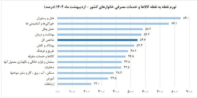 درباره این مقاله بیشتر بخوانید 📌تورم نقطه به نقطه در اردیبهشت 54.6 درصد اعلام شد!