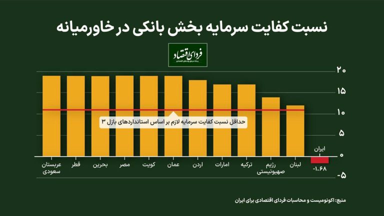 درباره این مقاله بیشتر بخوانید ریسک بالای بانکهای ایرانی