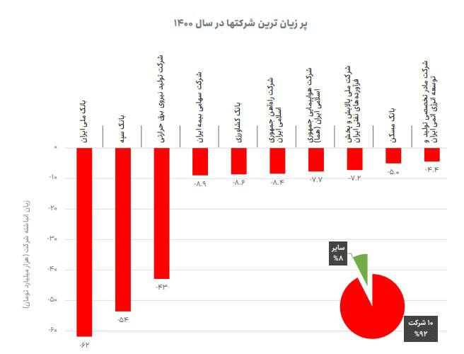 درباره این مقاله بیشتر بخوانید 📌پرزیان ترین شرکت های دولتی! (زیان انباشته)