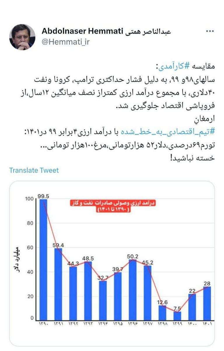 درباره این مقاله بیشتر بخوانید 🔵 همتی: ارمغان تیم اقتصادی به خط‌شده با درآمد ارزی ۴ برابر ۹۹ در ۱۴۰۲: تورم ۶۹ درصدی، دلار ۵۲ هزار تومانی، مرغ ۱۰۰ هزار تومانی… خسته نباشید!