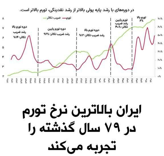 درباره این مقاله بیشتر بخوانید 🔻محبوبه داودی، روزنامه‌نگار اقتصادی در توییتر خود از رکورد زدن نرخ تورم در فروردین ماه سال جاری خبر داد.