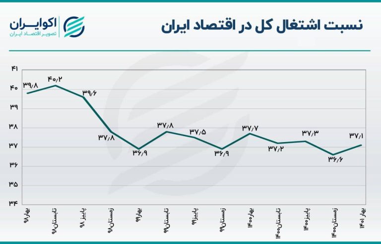 درباره این مقاله بیشتر بخوانید نرخ اشتغال در ایران به نسبت جهانی بسیار پایین است. این یعنی بخش بزرگی از جمعیت ایران یا کار نمی‌کنند یا از پیدا کردن کار دلسرد شده‌اند. در حالیکه نرخ اشتغال در ایران تنها 37 درصد است، این آمار در اتحادیه اروپا 74 درصد است.