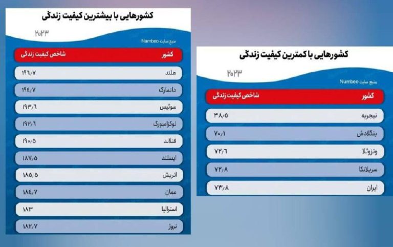 درباره این مقاله بیشتر بخوانید 📌 کیفیت زندگی در ایران فقط از ۴ کشور بالاتر است