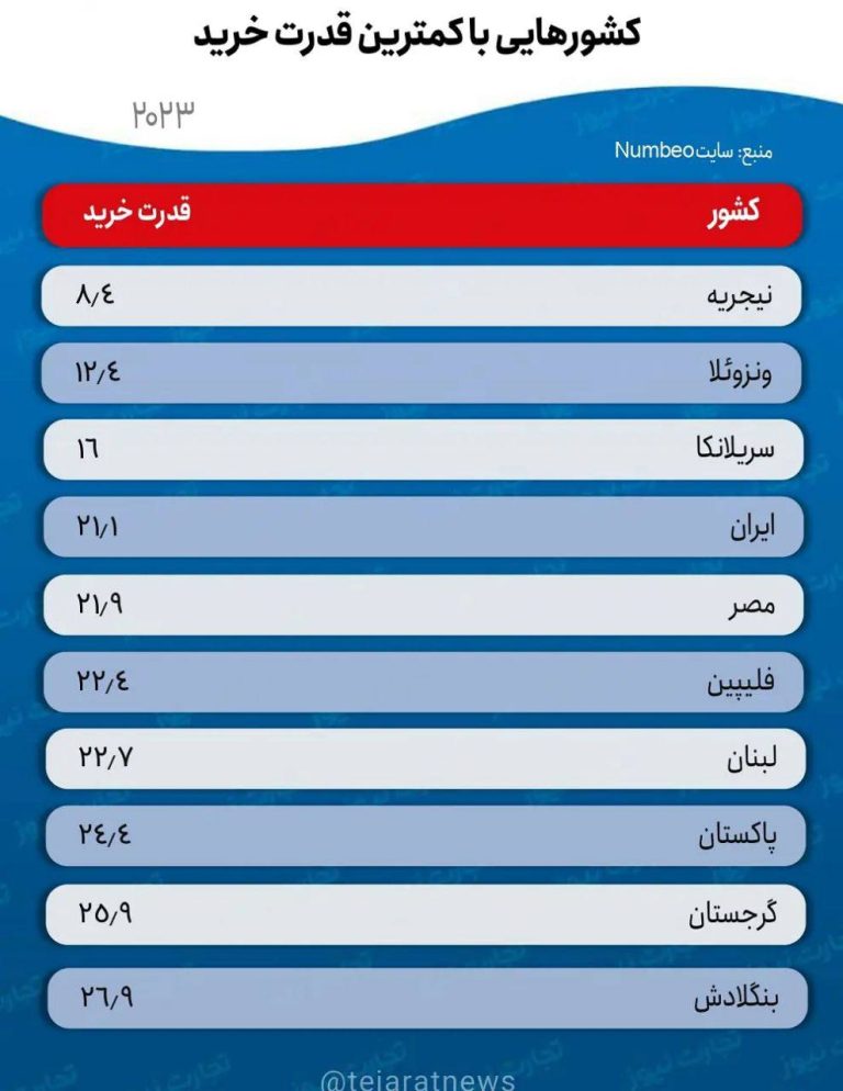 درباره این مقاله بیشتر بخوانید 🔻 اماراتی‌ها ۶ برابر ایرانی‌ها قدرت خرید دارند