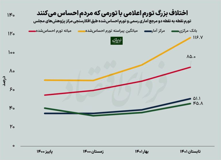 درباره این مقاله بیشتر بخوانید 🔻مردم چند درصد تورم احساس می‌کنند؟