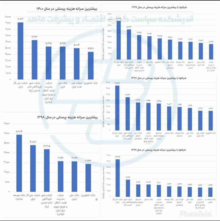 درباره این مقاله بیشتر بخوانید 📸 شرکت ملی گاز ایران با میانگین بیش از 600 میلیون تومان پرداختی به هر پرسنل خود، رکورددار بیشترین هزینه برای پرسنل در 5 سال گذشته