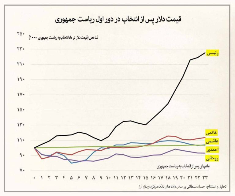 درباره این مقاله بیشتر بخوانید 🔴 یک اقتصاددان: رئیسی رکورد افزایش قیمت دلار را شکسته است