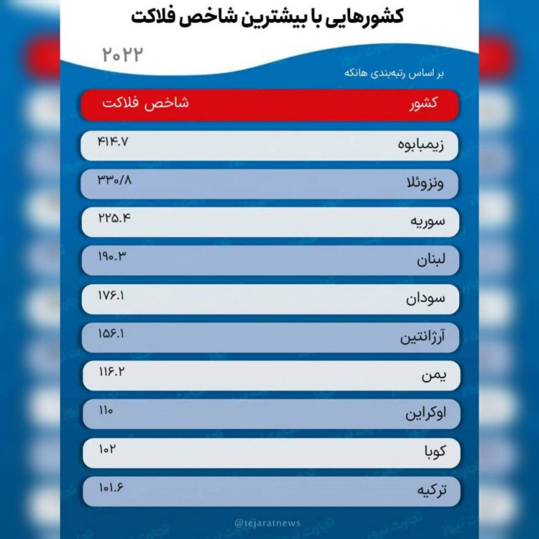 درباره این مقاله بیشتر بخوانید 📌ایران جز 20 کشور بالاترین شاخص فلاکت