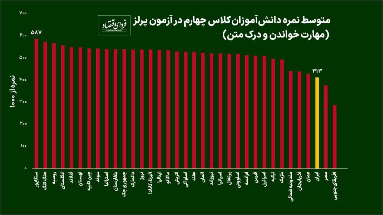 درباره این مقاله بیشتر بخوانید کیفیت بسیار ضعیف آموزش در ایران