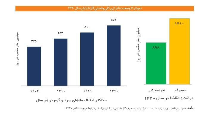 درباره این مقاله بیشتر بخوانید ◾️تشدید بحران انرژی در دو دهه آینده