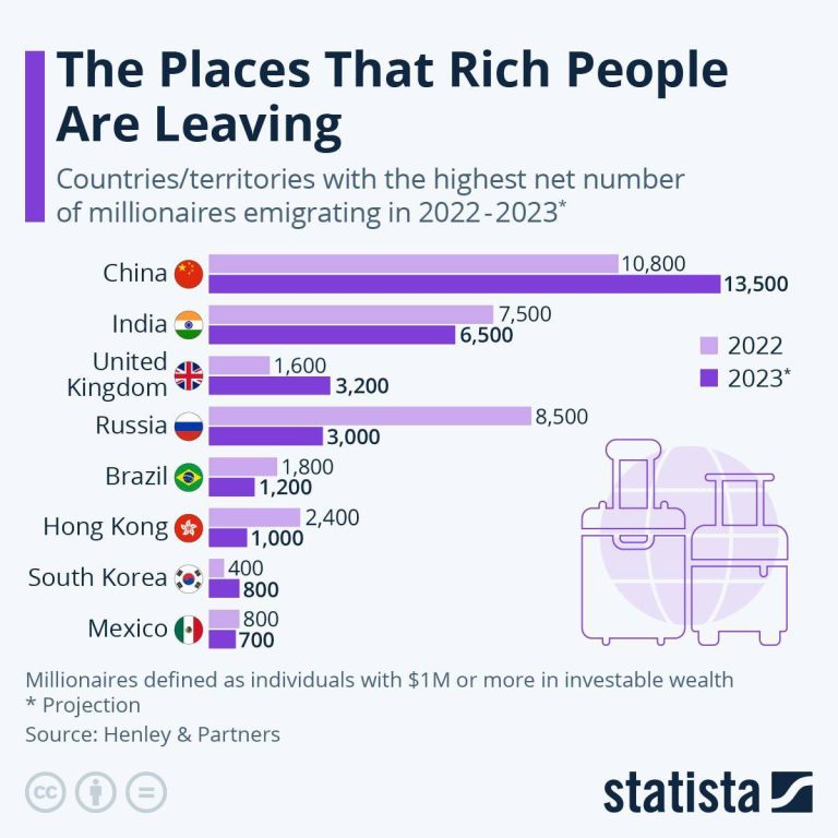 درباره این مقاله بیشتر بخوانید ◾️جاهایی که ثروتمندان در حال ترک آنجا هستند؛ در سال 2023 بیش از 13 هزار میلیونر از چین مهاجرت کرده‌اند و چین از این بابت در رتبه اول است.