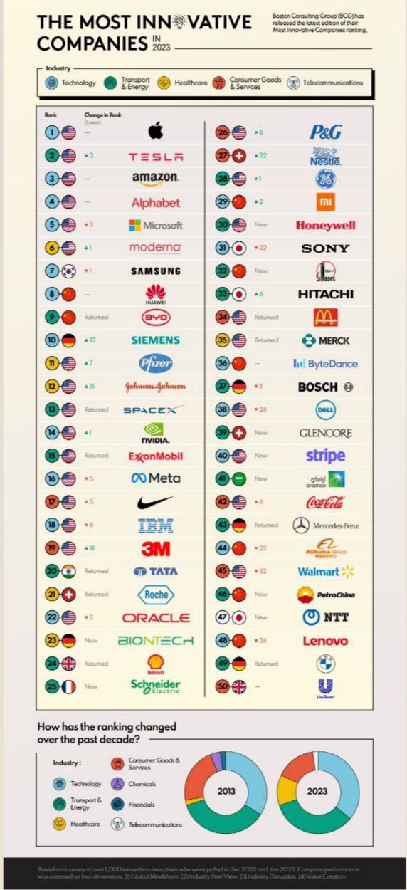 درباره این مقاله بیشتر بخوانید نوآورترین شرکتهای جهان؛ اپل، تسلا و آمازون در صدر جدول هستند. از 50 شرکت نوآور دنیا 25 تا از آنان در آمریکا هستند.