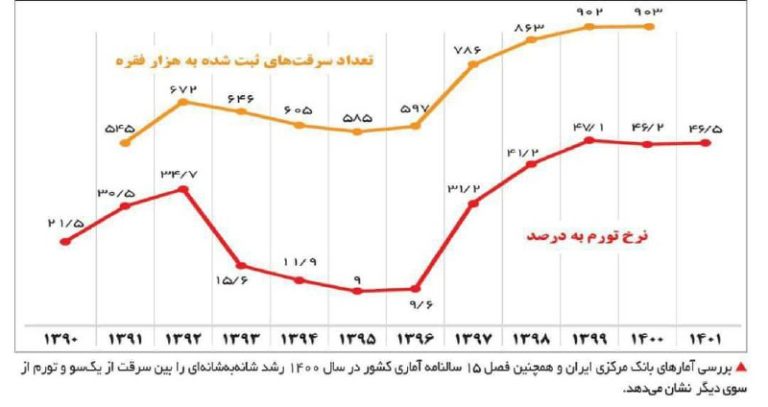 درباره این مقاله بیشتر بخوانید 📌رابطه معنی دار سرقت و تورم در ایران