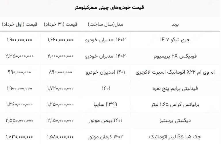 درباره این مقاله بیشتر بخوانید 📌خریداران خودروهای چینی در خرداد چقدر ضرر کردند؟ / ریزش قیمت پرفروش‌ترین مدل‌ها!