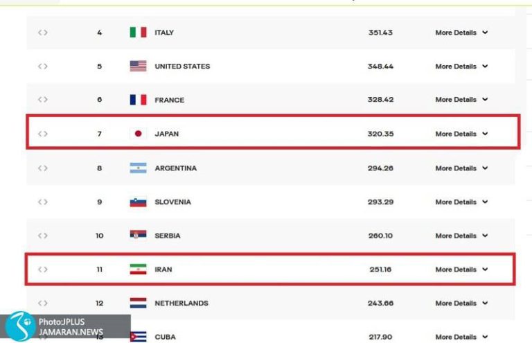 درباره این مقاله بیشتر بخوانید 🏐 رنکینگ فدراسیون جهانی والیبال| ژاپن فعلا از دسترس ایران خارج شد!