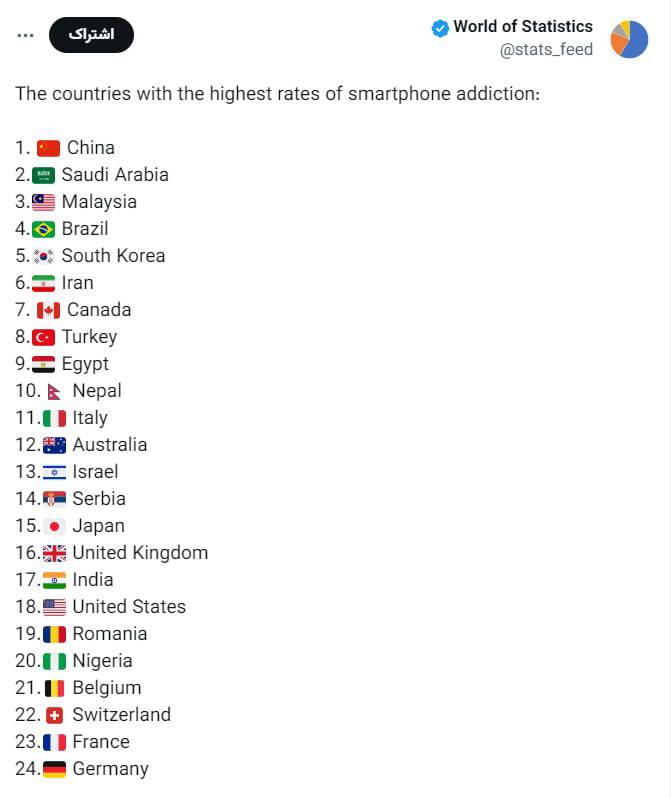 درباره این مقاله بیشتر بخوانید کشورهایی که بیشترین میزان اعتیاد به گوشی‌های هوشمند را دارند