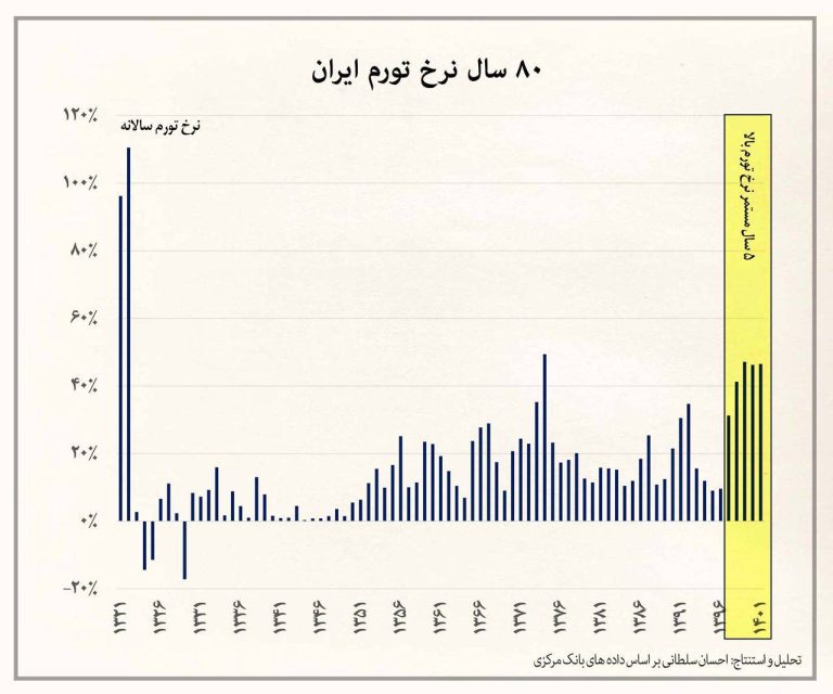 درباره این مقاله بیشتر بخوانید 🔵 ۸۰ سال نرخ تورم ایران