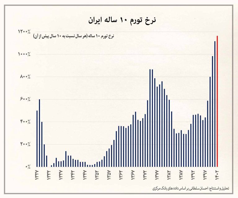 درباره این مقاله بیشتر بخوانید 🔵رکورد تاریخی نرخ تورم ۱۰ ساله ایران در سال ۱۴۰۲