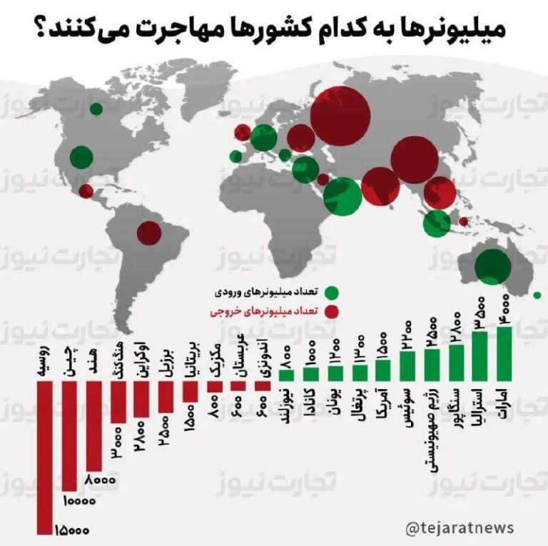 درباره این مقاله بیشتر بخوانید میلیونرها به کدام کشورها مهاجرت می کنند؟