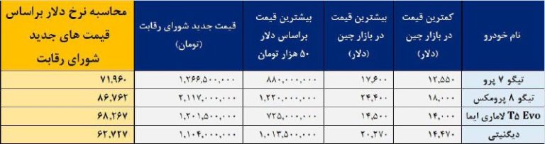 درباره این مقاله بیشتر بخوانید 📌محاسبه دلار ۶۲ تا ۸۶ هزار تومانی برای فروش خودرو به مردم!