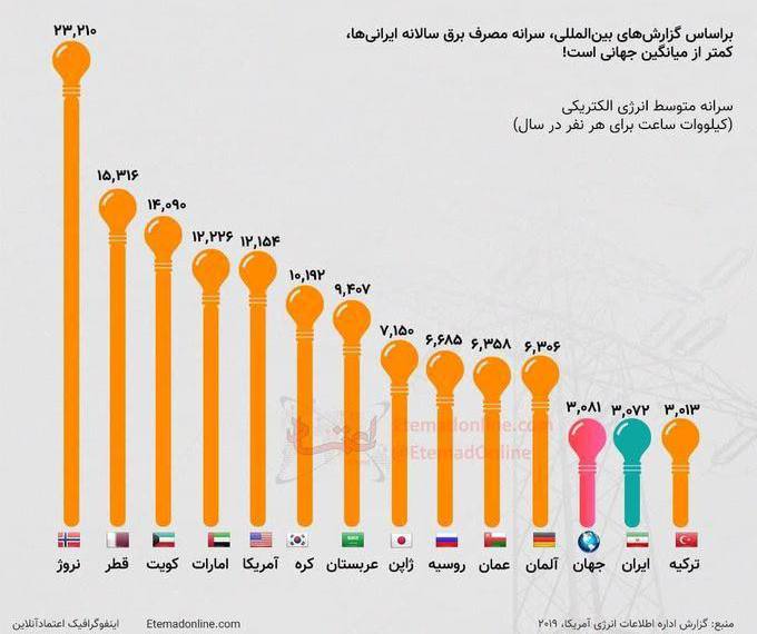 درباره این مقاله بیشتر بخوانید 📸 قابل توجه مسئولان دروغگو: ایرانی‌ها کمتر از میانگین جهانی برق مصرف می‌کنند!