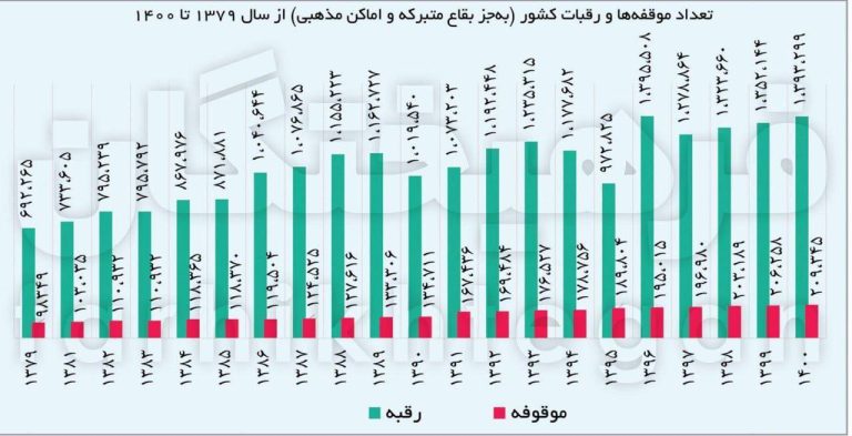 درباره این مقاله بیشتر بخوانید 📸 درآمد احتمالی اوقاف: بیش از ۳ هزار میلیارد تومان