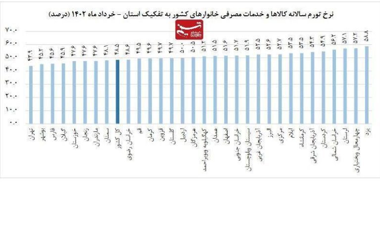 درباره این مقاله بیشتر بخوانید تورم در ۲۳ استان، بالاتر از متوسط کشوری / یزد گران‌ترین استان