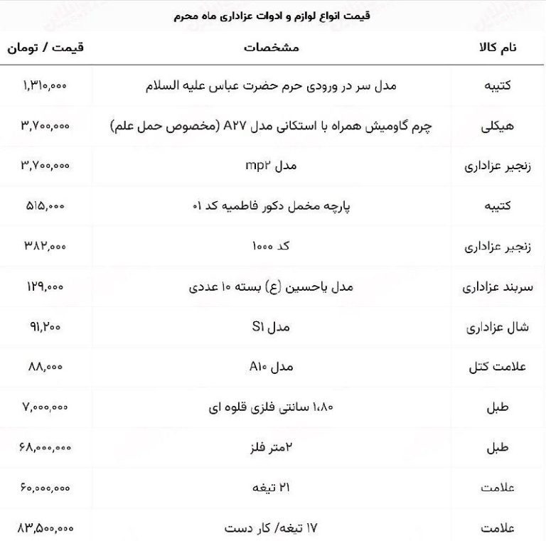 درباره این مقاله بیشتر بخوانید 📌گرانی در بازار لوازم عزاداری؛ از زنجیر ۳ میلیونی تا علم ۸۳ میلیونی