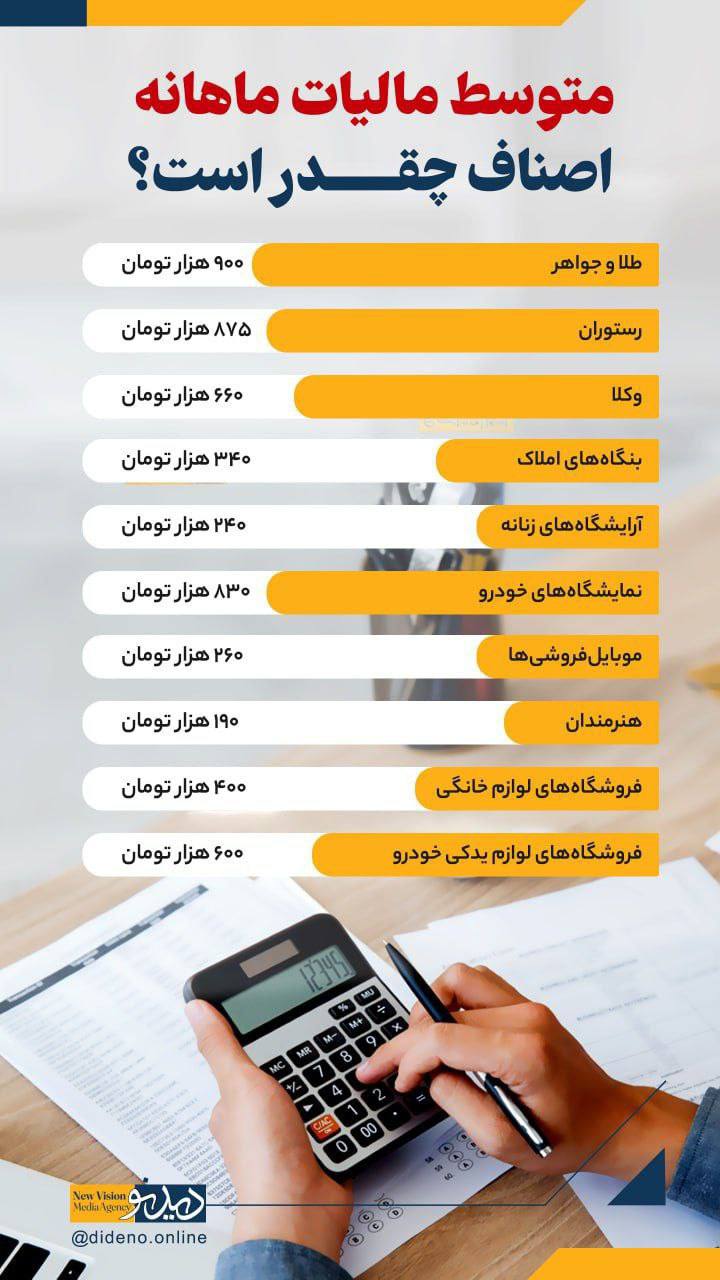 درباره این مقاله بیشتر بخوانید 📸 مالیات‌های عجیب اصناف/ وکلا ماهانه فقط ۶۶۰ هزار و نمایشگاه خودرو ۸۳۰ هزار تومان