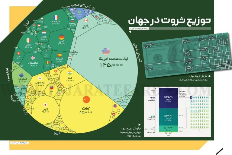 درباره این مقاله بیشتر بخوانید ◾️اگر کل ثروت دنیا یک اسکناس 100 دلاری باشد، 29 دلار آن در آمریکا و 17 دلار در چین است.