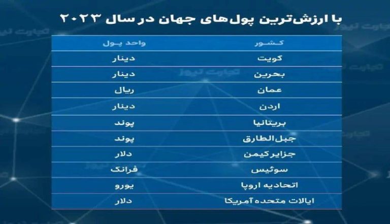 درباره این مقاله بیشتر بخوانید با ارزش‌ترین پول‌های جهان در سال ۲۰۲۳ کدامند؟