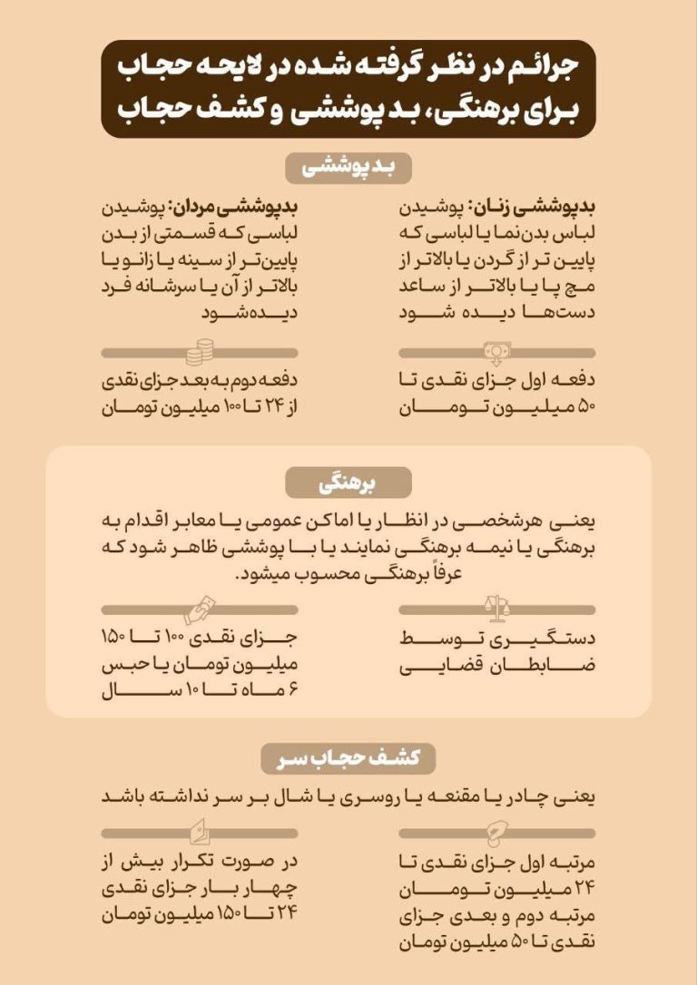 درباره این مقاله بیشتر بخوانید 📸 با اصلاحات مجلس انقلابی در لایحه حجاب؛ جزای نقدی تا ۱۵۰ میلیون تومان جايگزين گشت ارشاد می‌شود