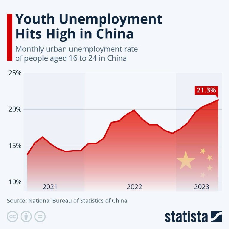 درباره این مقاله بیشتر بخوانید ◾️افزایش بیکاری جوانان چینی؛ از هر 5 جوان چینی 1 نفر بیکار است.