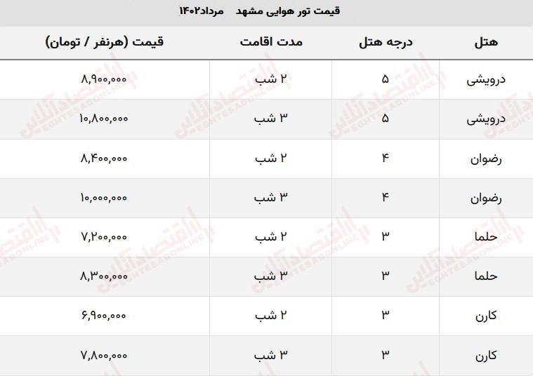 درباره این مقاله بیشتر بخوانید سفر مشهد برای خانواده ۴ نفره یک کارگر آرزو شد! / ۲شب سفرهوایی مشهد برای هرنفر بیش از ۸میلیون!