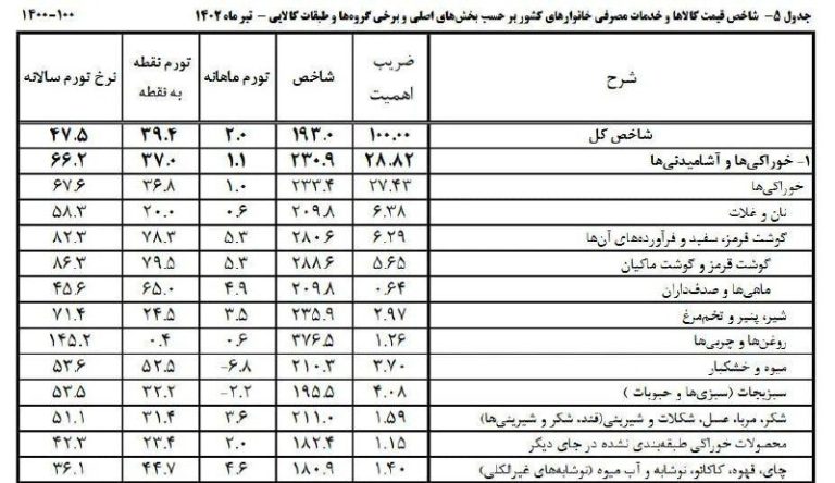 درباره این مقاله بیشتر بخوانید 🔻کدام خوراکی‌ها رکورددار تورم شدند / حذف محصولات پروتئینی از سفره‌ها