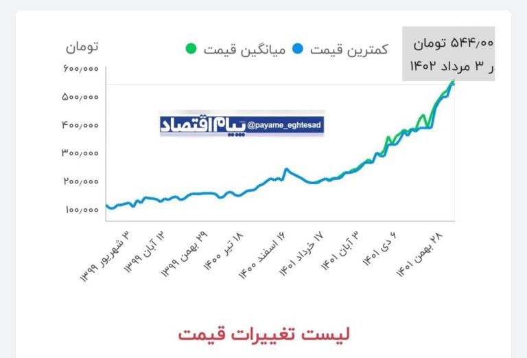 درباره این مقاله بیشتر بخوانید ❗️اگر مزاحم خواب رئیسی نمی شویم این نمودار قیمت گوشت است!