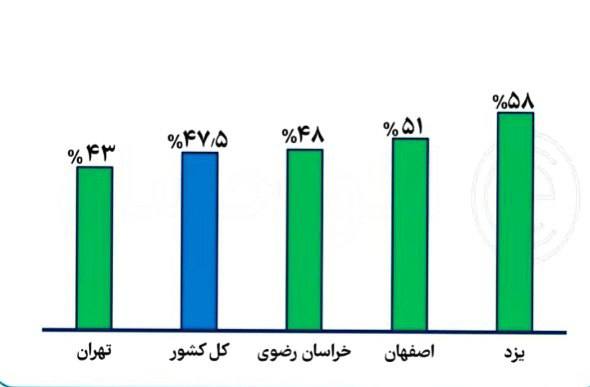 درباره این مقاله بیشتر بخوانید 📌 در کدام شهرهای  ایران قیمت ها بیشتر از بقیه شهرها افزایش پیدا کرده