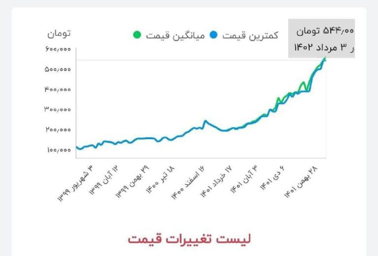 درباره این مقاله بیشتر بخوانید 📌‏قیمتِ گوشت با صدای بلند می‌گوید که باز هم بالا می‌رود!