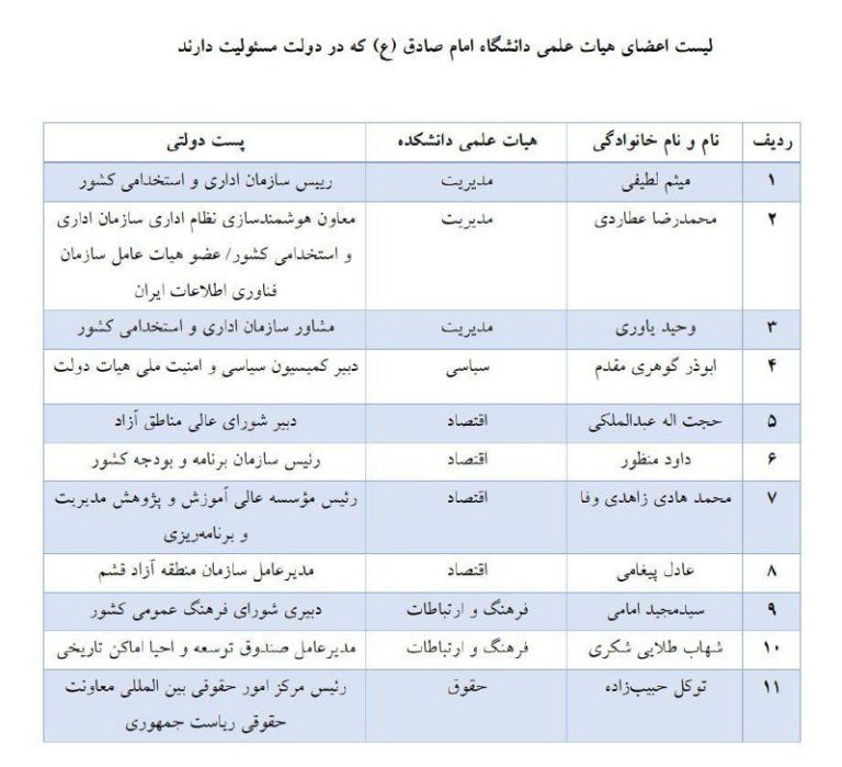 درباره این مقاله بیشتر بخوانید 🔺لیست امام صادقی‌هایی بی خاصیت و مسئول وضع موجود، که در دولت مسئولیت دارند