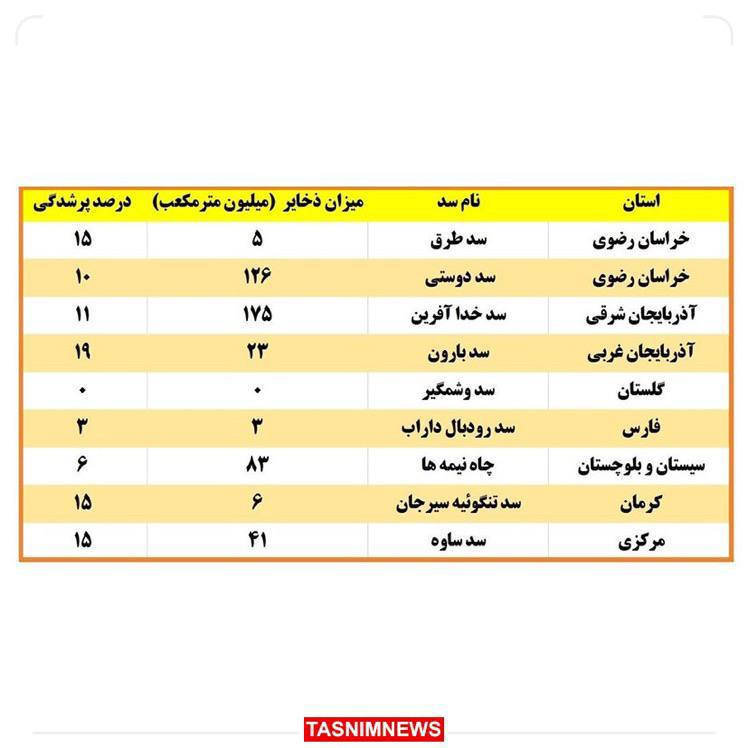 درباره این مقاله بیشتر بخوانید میان ۹ سد با ذخیره آب زیر ۲۰درصد، وضعیت سدهای رودبال داراب در استان فارس و چاه‌نیمه‌ها در استان سیستان و بلوچستان با ۳ و ۶ درصد پرشدگی و سد وشمگیر گلستان که به‌صورت کامل خشک شده است، بحرانی‌تر است.