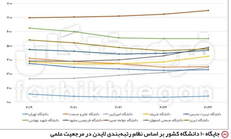 درباره این مقاله بیشتر بخوانید 🔺افت دانشگاه‌های دولتی بزرگ در رقابت مرجعیت علمی