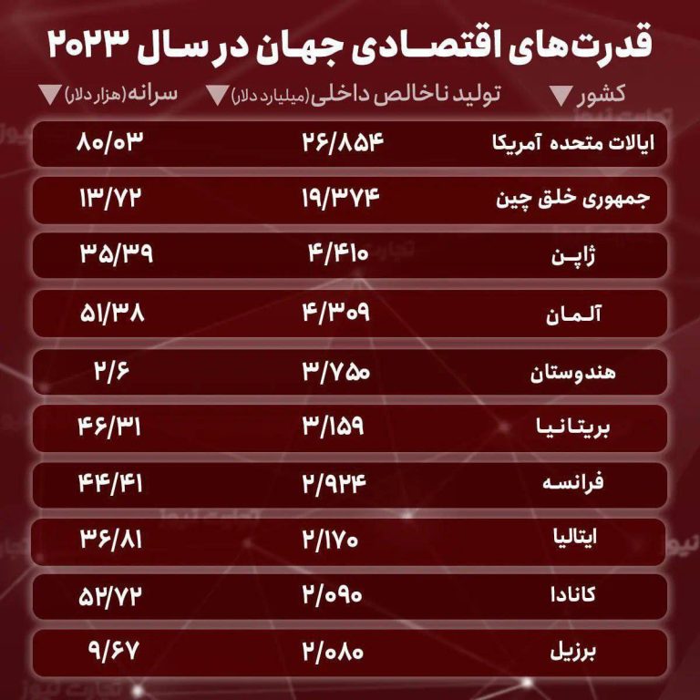 درباره این مقاله بیشتر بخوانید ۱۰ اقتصاد برتر جهان در سال ۲۰۲۳ کدامند؟