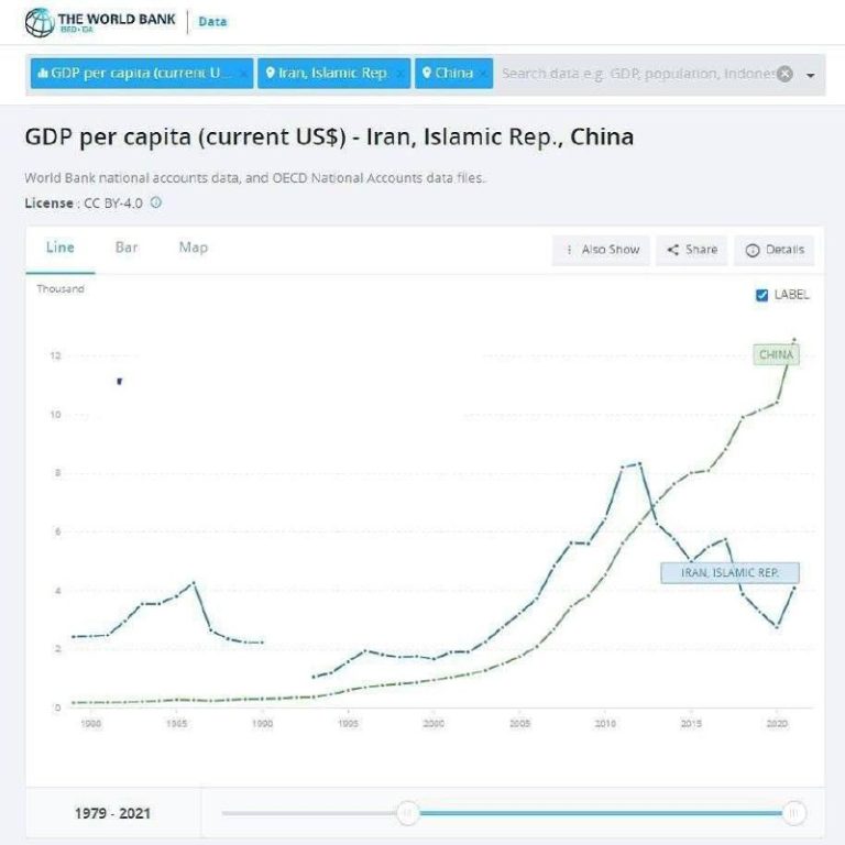 درباره این مقاله بیشتر بخوانید مقایسه تولید سرانه ایران و چین طی ۴۰سال گذشته