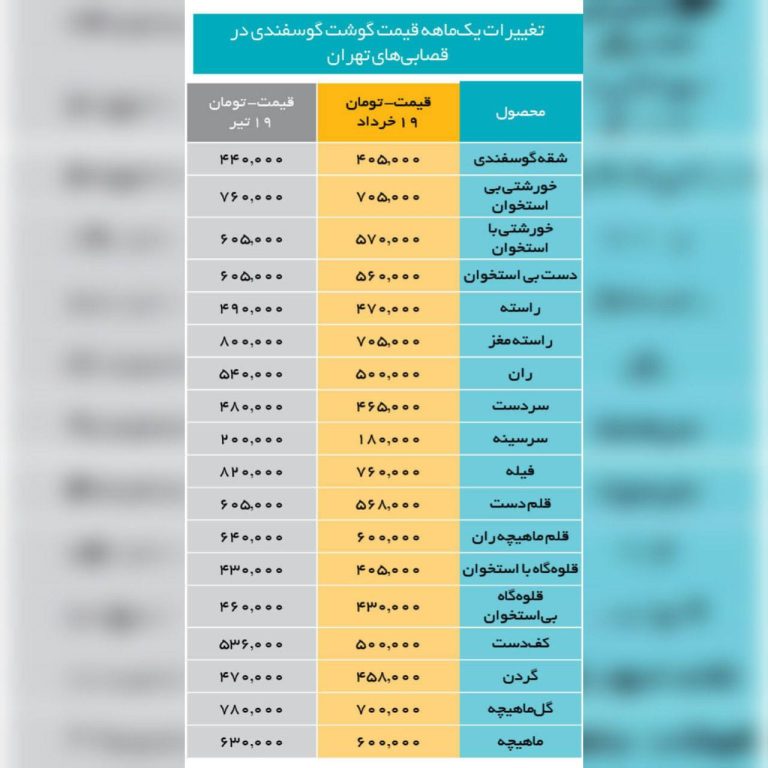 درباره این مقاله بیشتر بخوانید 📌همشهری هم گران شدن گوشت را تایید کرد