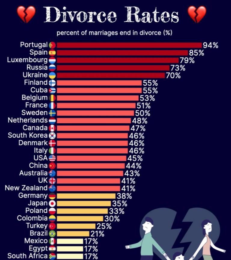 درباره این مقاله بیشتر بخوانید این اینفوگرافی درصد طلاق نسبت به ازدواج رو در کشور‌های مختلف نشون میده. پرتغالی‌ها خیلی باحال‌اند. انگار هدفشون از ازدواج طلاقه 😂😂