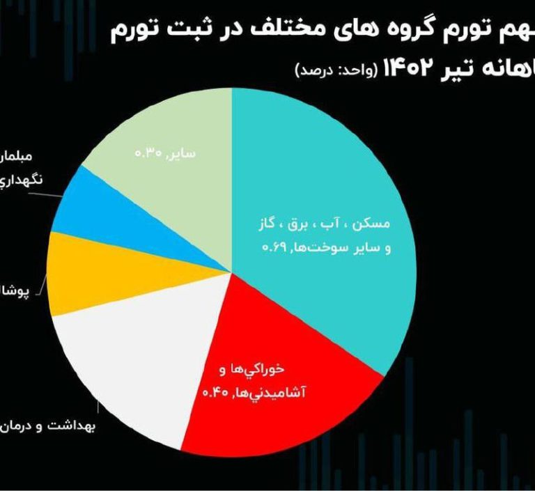 درباره این مقاله بیشتر بخوانید 📌داده‌های مرکز آمار نشان می‌دهد خوراکی و مسکن بیشترین سهم را در افزایش قیمت‌های یک ساله سبد مصرفی‌ خانوارها در کل کشور داشتند.